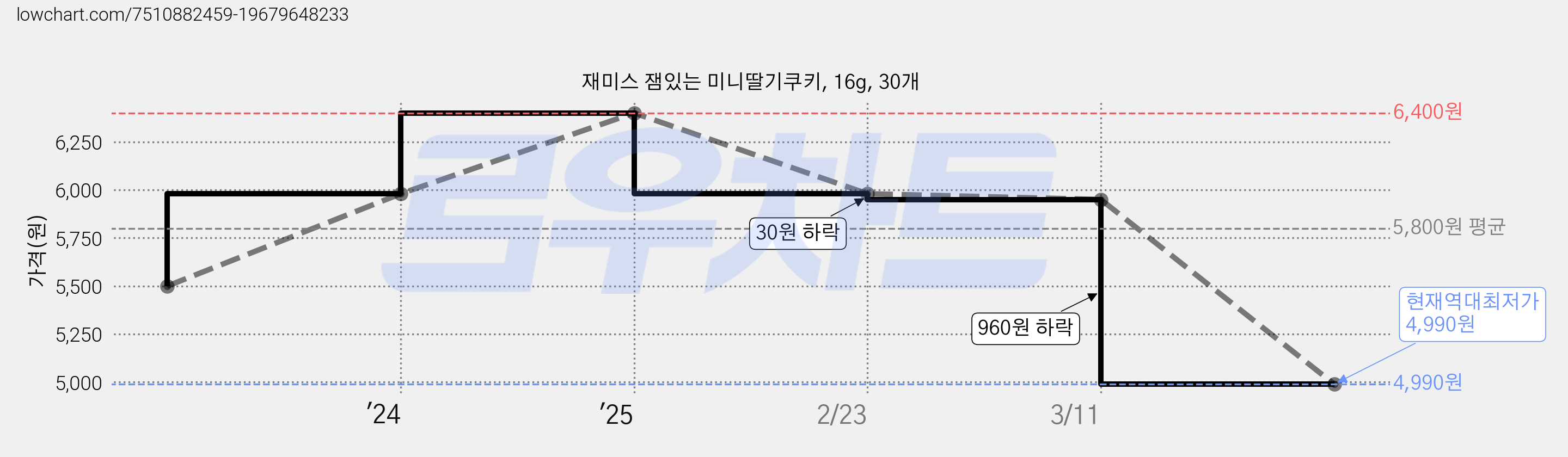 재미스 잼있는 미니딸기쿠키, 16g, 30개 가격 변동 차트, 현재가 4,990원, 역대최저가