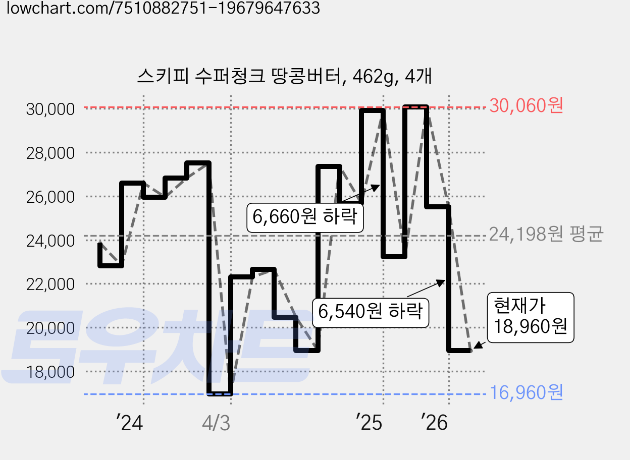 스키피 수퍼청크 땅콩버터, 462g, 4개 가격 변동 차트, 현재가 18,960원, 관측 최저가 16,960원