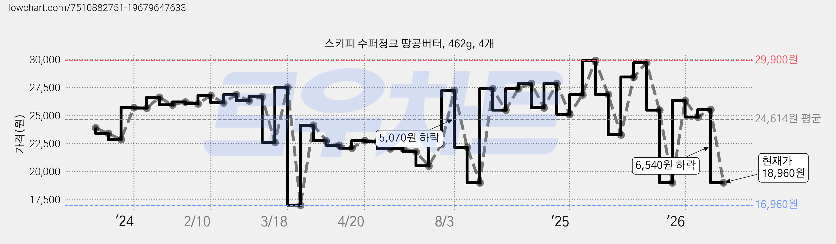 스키피 수퍼청크 땅콩버터, 462g, 4개 가격 변동 차트, 현재가 18,960원, 관측 최저가 16,960원