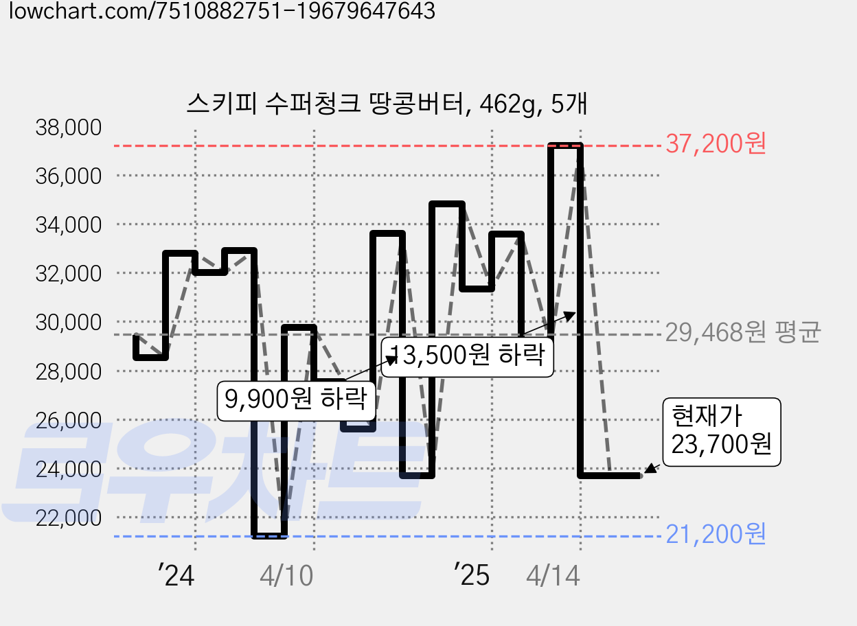 스키피 수퍼청크 땅콩버터, 462g, 5개 가격 변동 차트, 현재가 23,700원, 관측 최저가 21,200원