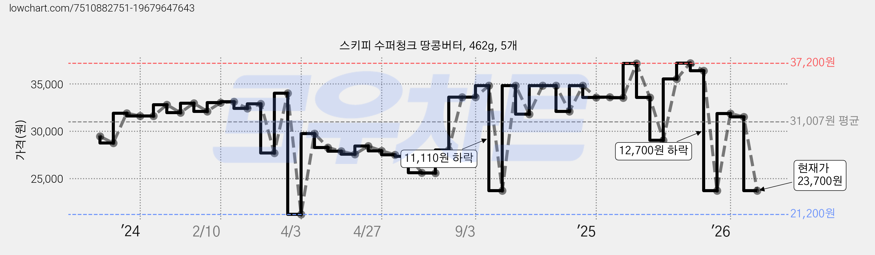 스키피 수퍼청크 땅콩버터, 462g, 5개 가격 변동 차트, 현재가 23,700원, 관측 최저가 21,200원