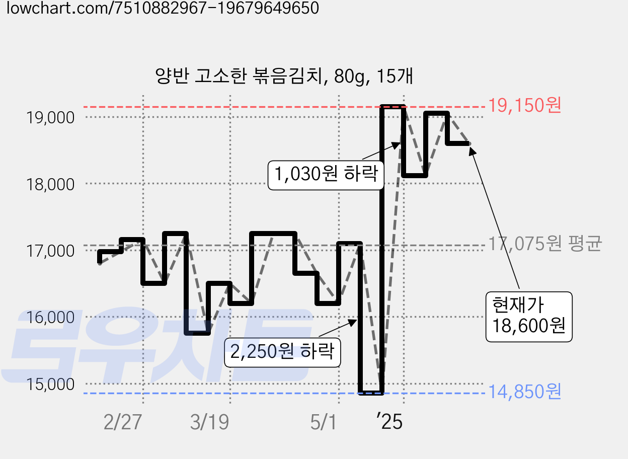 양반 고소한 볶음김치, 80g, 15개 가격 변동 차트, 현재가 18,600원, 관측 최저가 14,850원