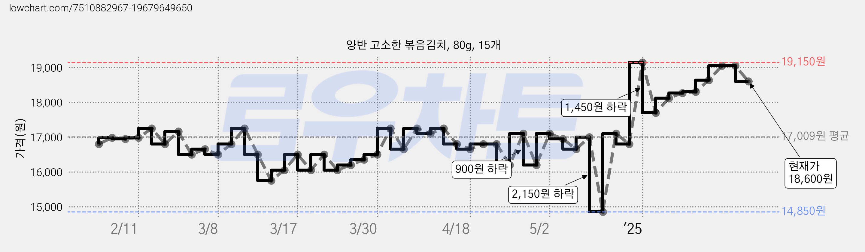 양반 고소한 볶음김치, 80g, 15개 가격 변동 차트, 현재가 18,600원, 관측 최저가 14,850원