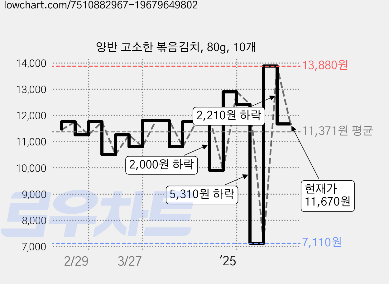 양반 고소한 볶음김치, 80g, 10개 가격 변동 차트, 현재가 11,670원, 관측 최저가 7,110원