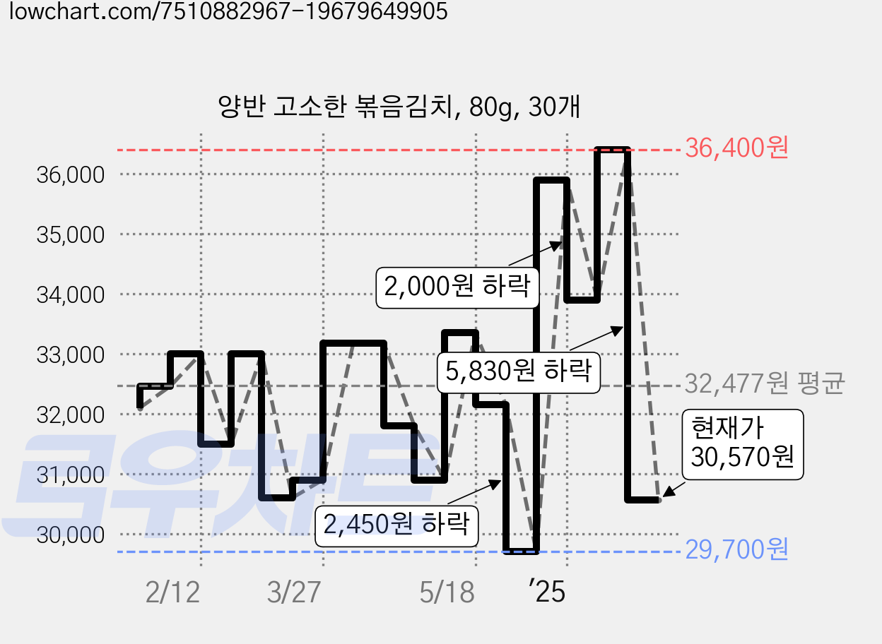 양반 고소한 볶음김치, 80g, 30개 가격 변동 차트, 현재가 30,570원, 관측 최저가 29,700원