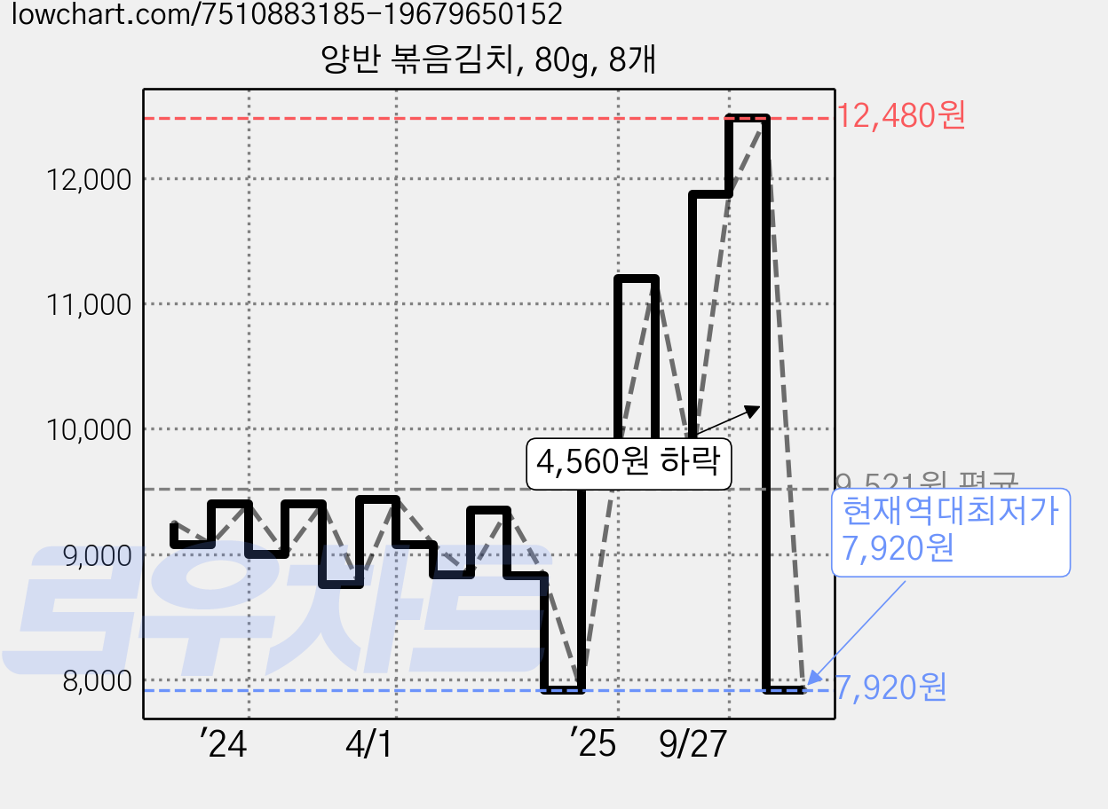 양반 볶음김치, 80g, 8개 가격 변동 차트, 현재가 7,920원, 역대최저가