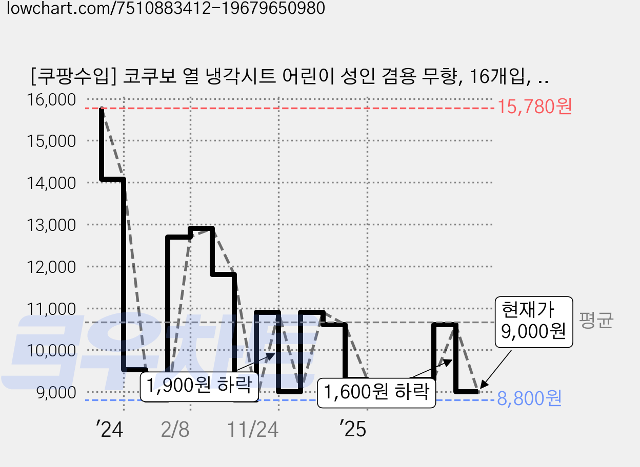 [쿠팡수입] 코쿠보 열 냉각시트 어린이 성인 겸용 무향, 16개입, 2개 가격 변동 차트, 현재가 9,000원, 관측 최저가 8,800원