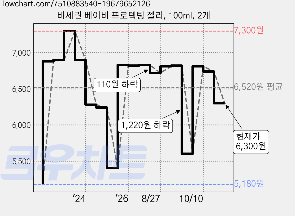 바세린 베이비 프로텍팅 젤리, 100ml, 2개 가격 변동 차트, 현재가 6,300원, 관측 최저가 5,180원