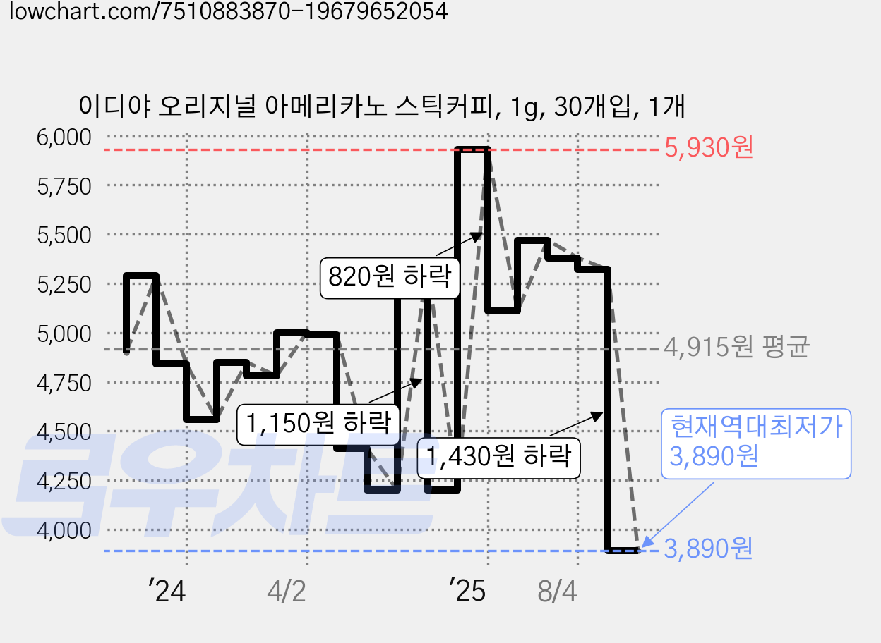 이디야 오리지널 아메리카노 스틱커피, 1g, 30개입, 1개 가격 변동 차트, 현재가 3,890원, 역대최저가