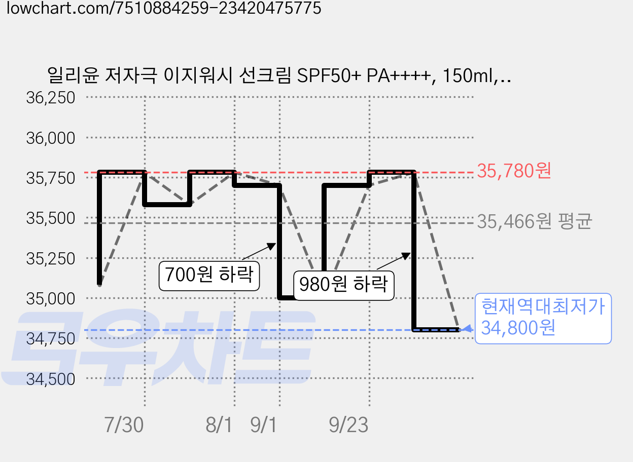일리윤 저자극 이지워시 선크림 SPF50+ PA++++, 150ml, 2개 가격 변동 차트, 현재가 34,800원, 역대최저가