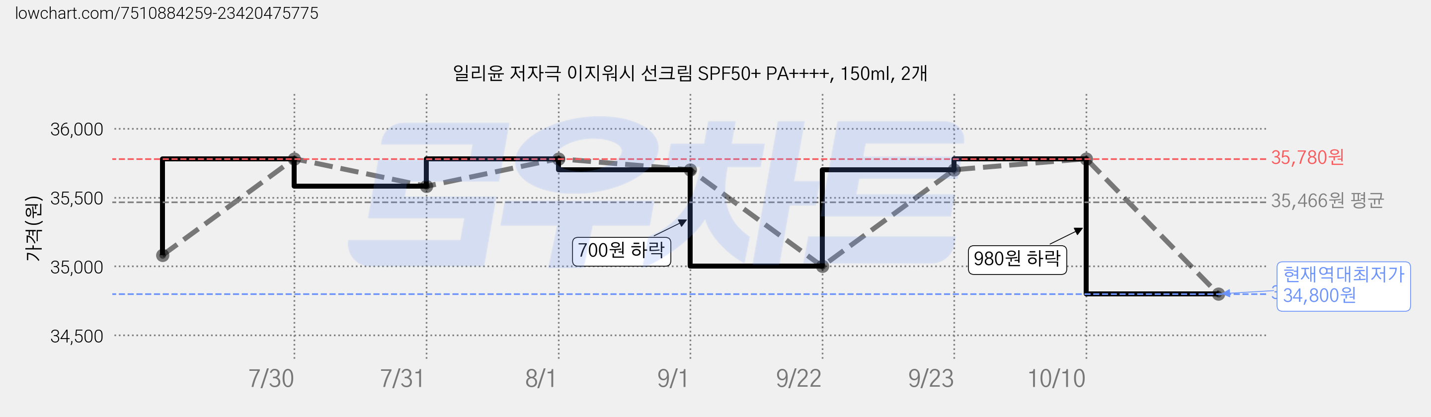 일리윤 저자극 이지워시 선크림 SPF50+ PA++++, 150ml, 2개 가격 변동 차트, 현재가 34,800원, 역대최저가