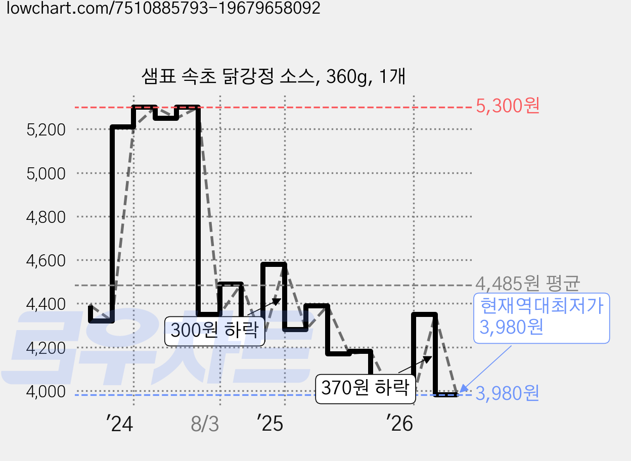 샘표 속초 닭강정 소스, 360g, 1개 가격 변동 차트, 현재가 3,980원, 역대최저가