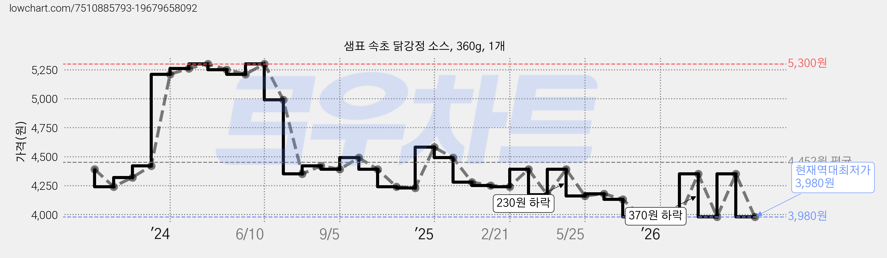 샘표 속초 닭강정 소스, 360g, 1개 가격 변동 차트, 현재가 3,980원, 역대최저가