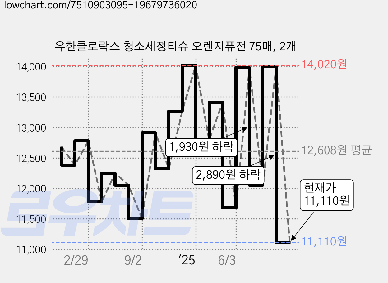 유한클로락스 청소세정티슈 오렌지퓨전 75매, 2개 가격 변동 차트, 현재가 11,110원, 관측 최저가 10,720원