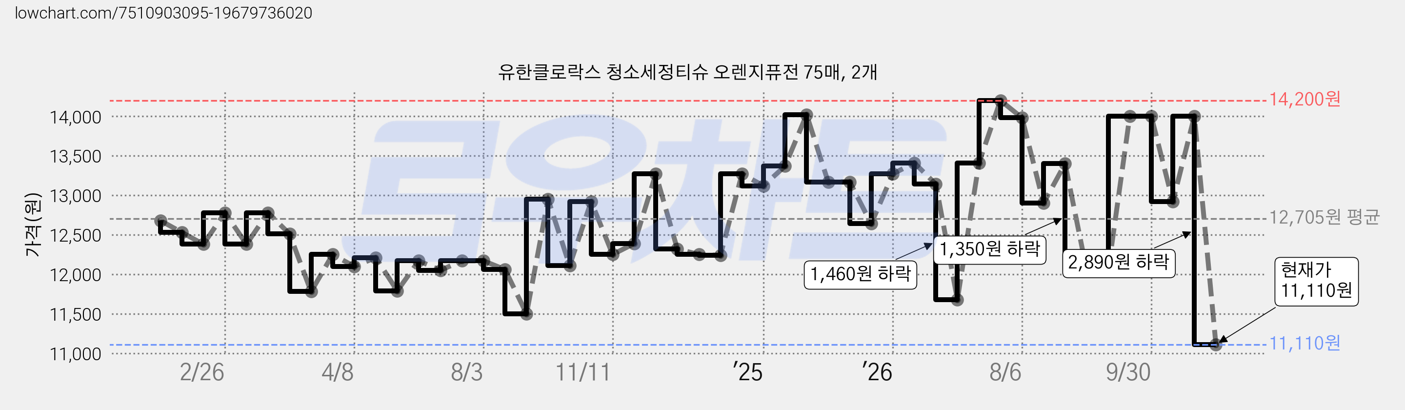 유한클로락스 청소세정티슈 오렌지퓨전 75매, 2개 가격 변동 차트, 현재가 11,110원, 관측 최저가 10,720원