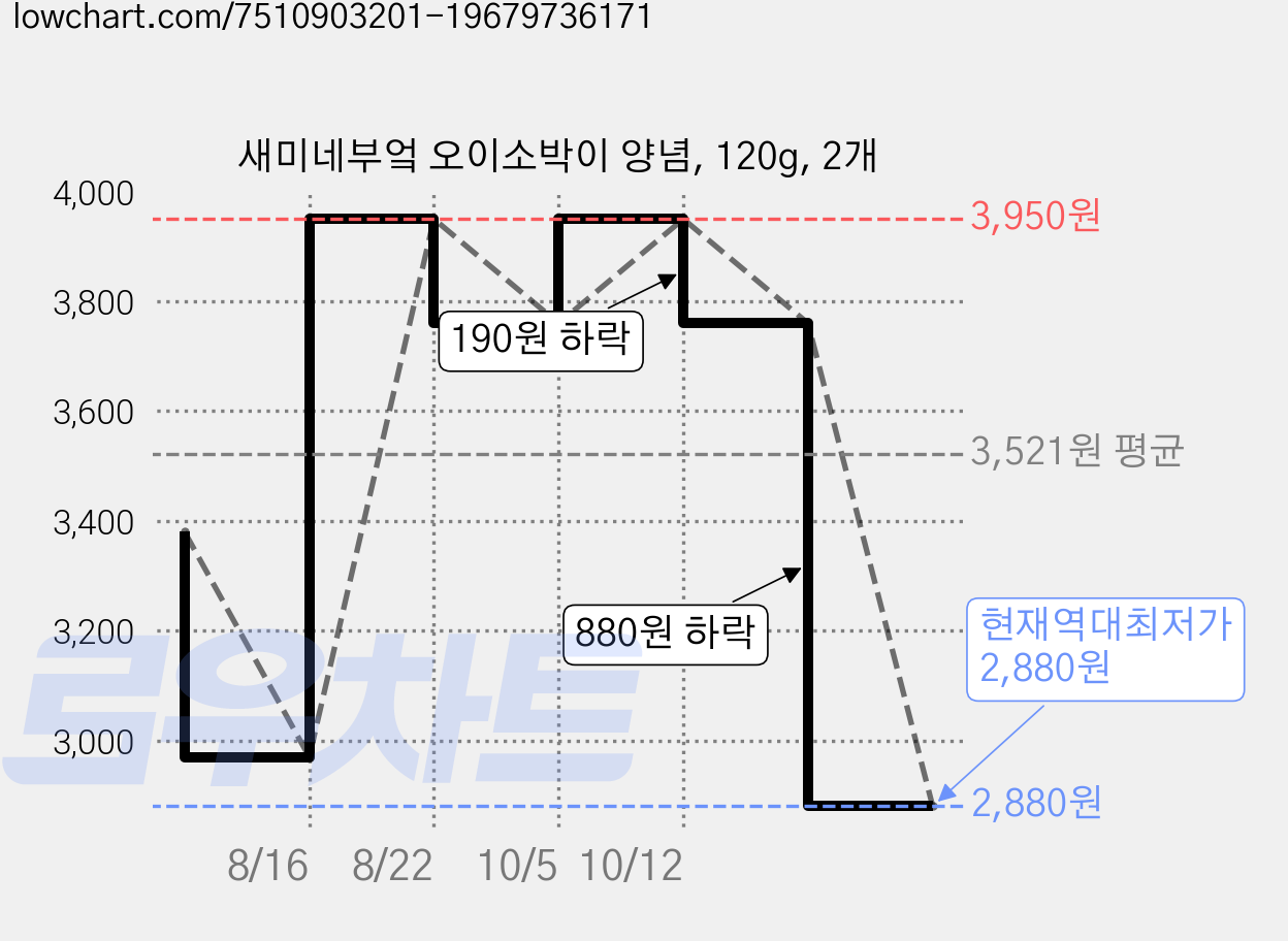 새미네부엌 오이소박이 양념, 120g, 2개 가격 변동 차트, 현재가 2,880원, 역대최저가