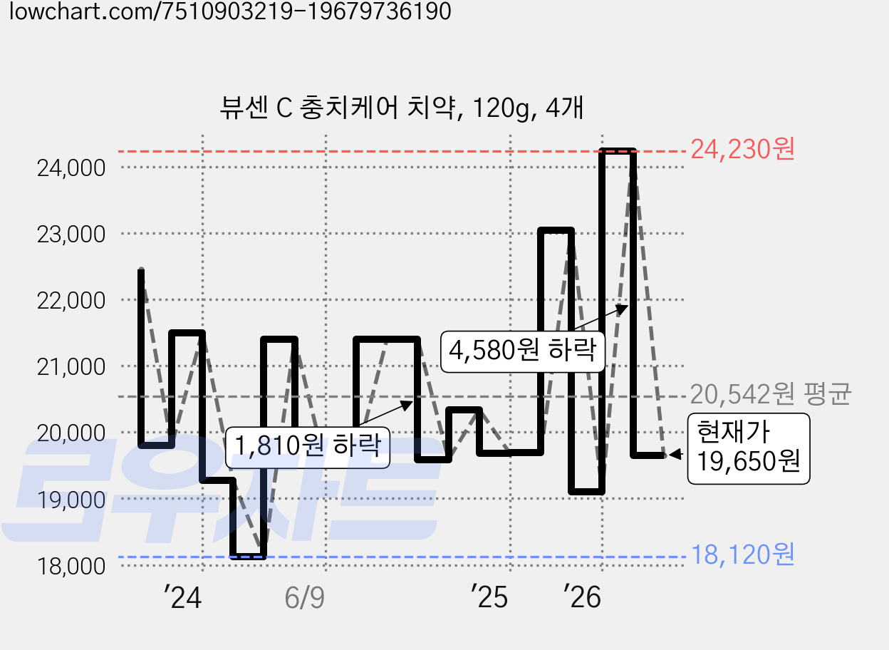 뷰센 C 충치케어 치약, 120g, 4개 가격 변동 차트, 현재가 19,650원, 관측 최저가 18,120원