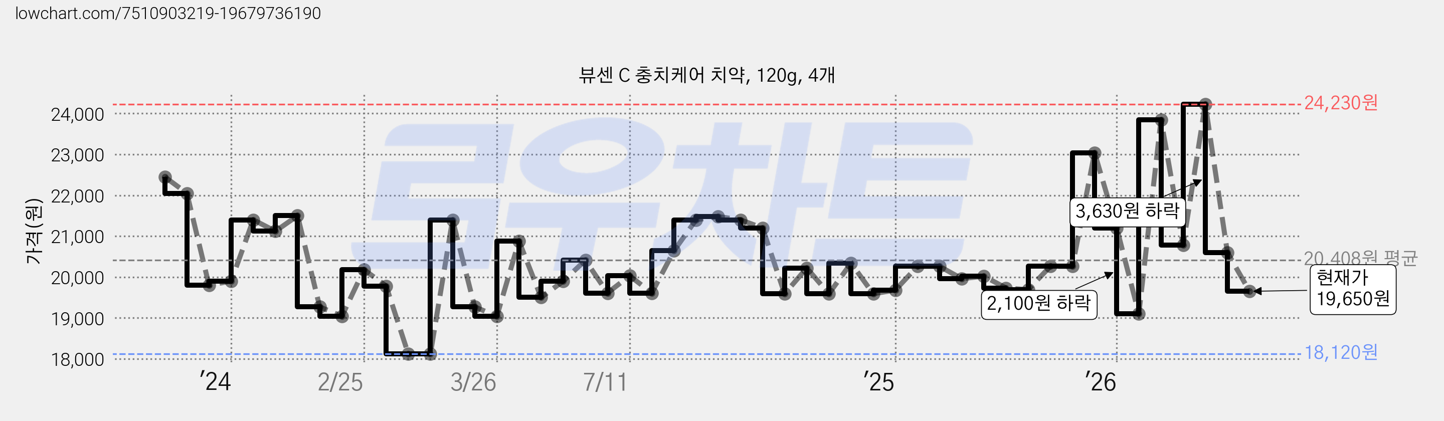 뷰센 C 충치케어 치약, 120g, 4개 가격 변동 차트, 현재가 19,650원, 관측 최저가 18,120원