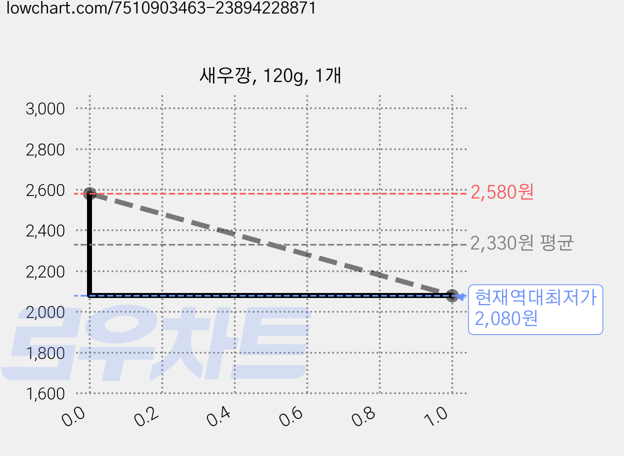 새우깡, 120g, 1개 가격 변동 차트, 현재가 2,080원, 역대최저가