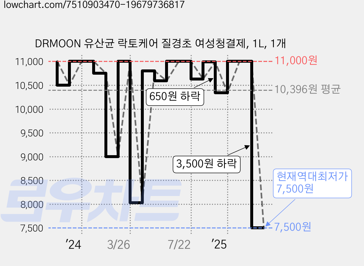 DRMOON 유산균 락토케어 질경초 여성청결제, 1L, 1개 가격 변동 차트, 현재가 7,500원, 역대최저가