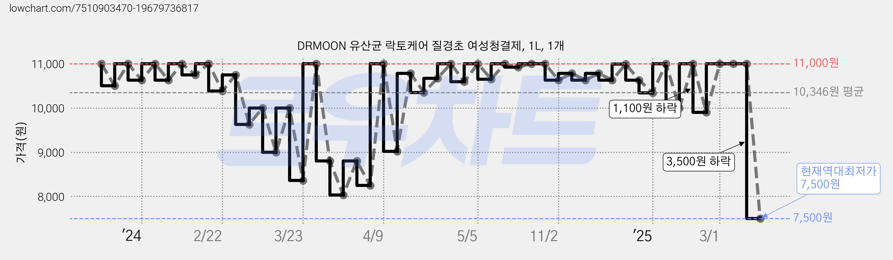 DRMOON 유산균 락토케어 질경초 여성청결제, 1L, 1개 가격 변동 차트, 현재가 7,500원, 역대최저가