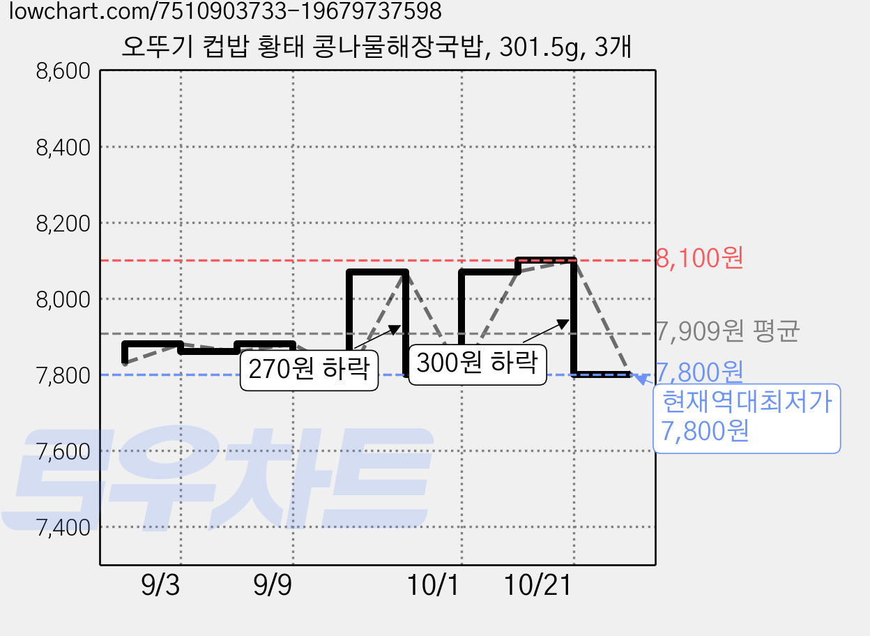 오뚜기 컵밥 황태 콩나물해장국밥, 301.5g, 3개 가격 변동 차트, 현재가 7,800원, 역대최저가