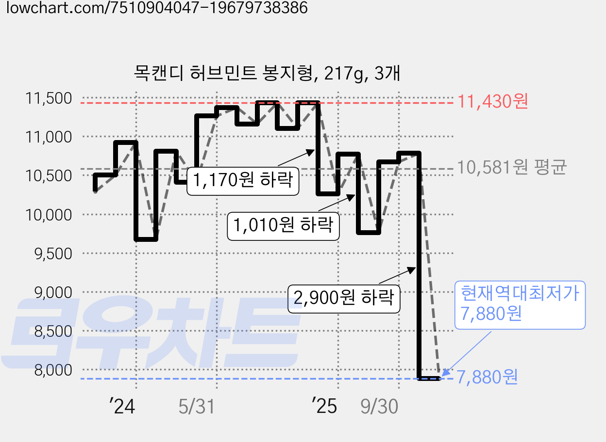 목캔디 허브민트 봉지형, 217g, 3개 가격 변동 차트, 현재가 7,880원, 역대최저가