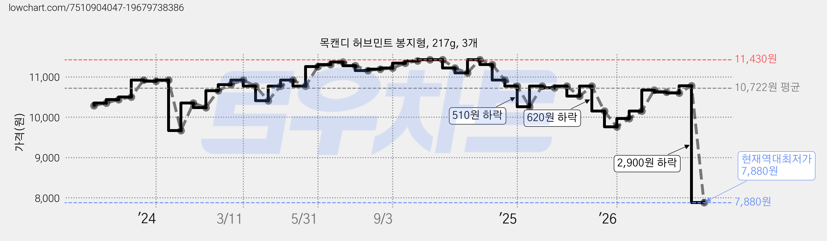 목캔디 허브민트 봉지형, 217g, 3개 가격 변동 차트, 현재가 7,880원, 역대최저가