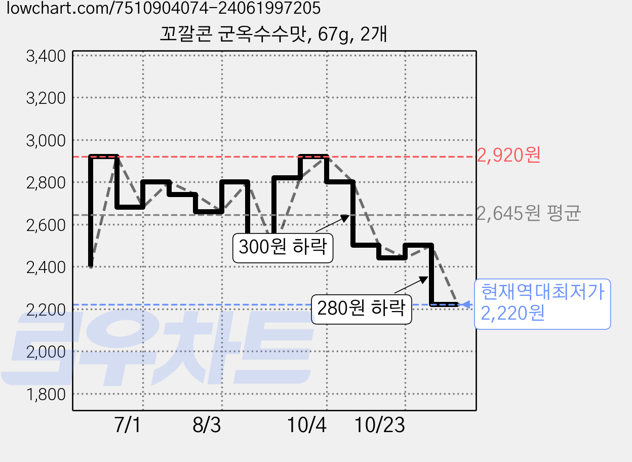 꼬깔콘 군옥수수맛, 67g, 2개 가격 변동 차트, 현재가 2,220원, 역대최저가
