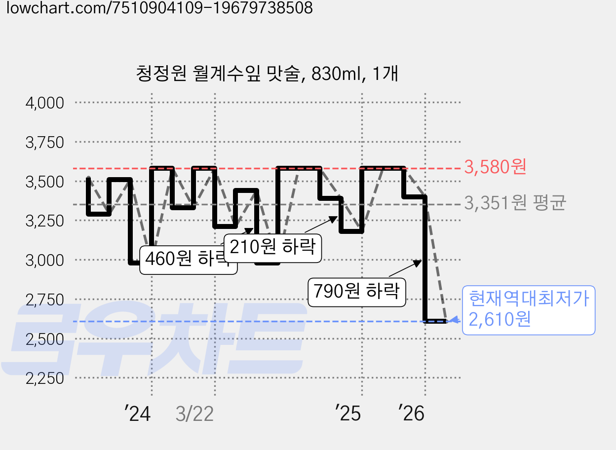 청정원 월계수잎 맛술, 830ml, 1개 가격 변동 차트, 현재가 2,610원, 역대최저가