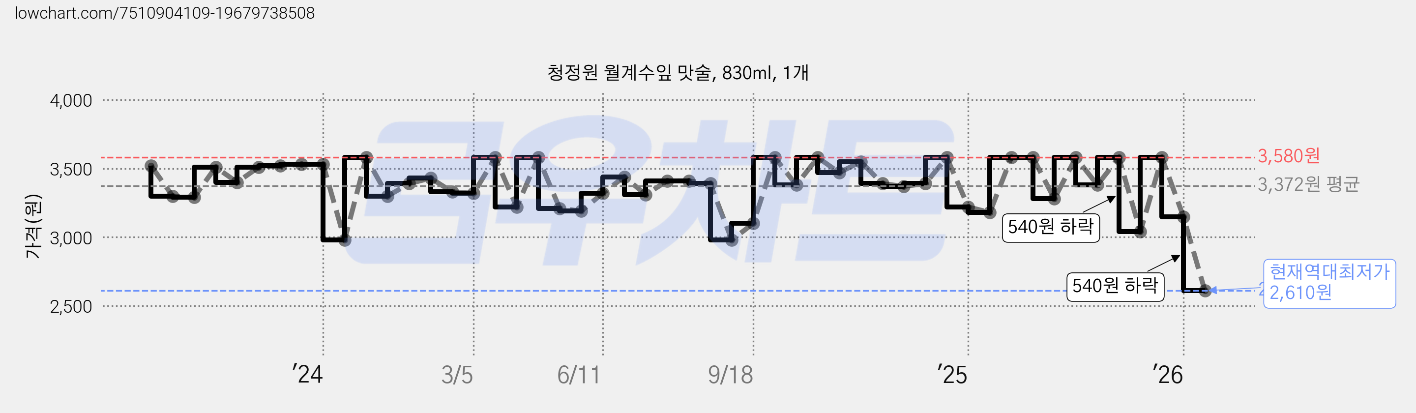청정원 월계수잎 맛술, 830ml, 1개 가격 변동 차트, 현재가 2,610원, 역대최저가
