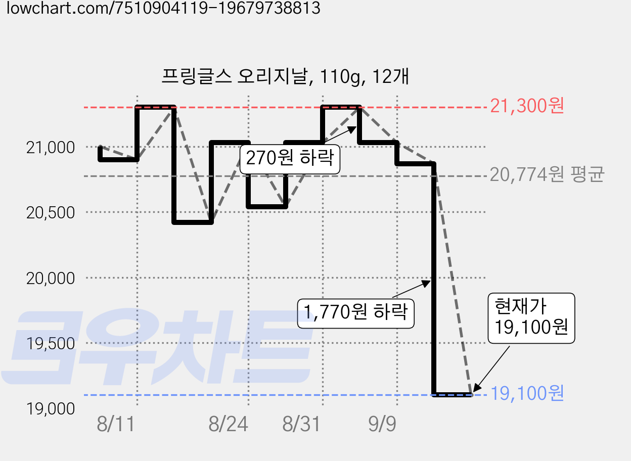 프링글스 오리지날, 110g, 12개 가격 변동 차트, 현재가 19,100원, 관측 최저가 18,900원