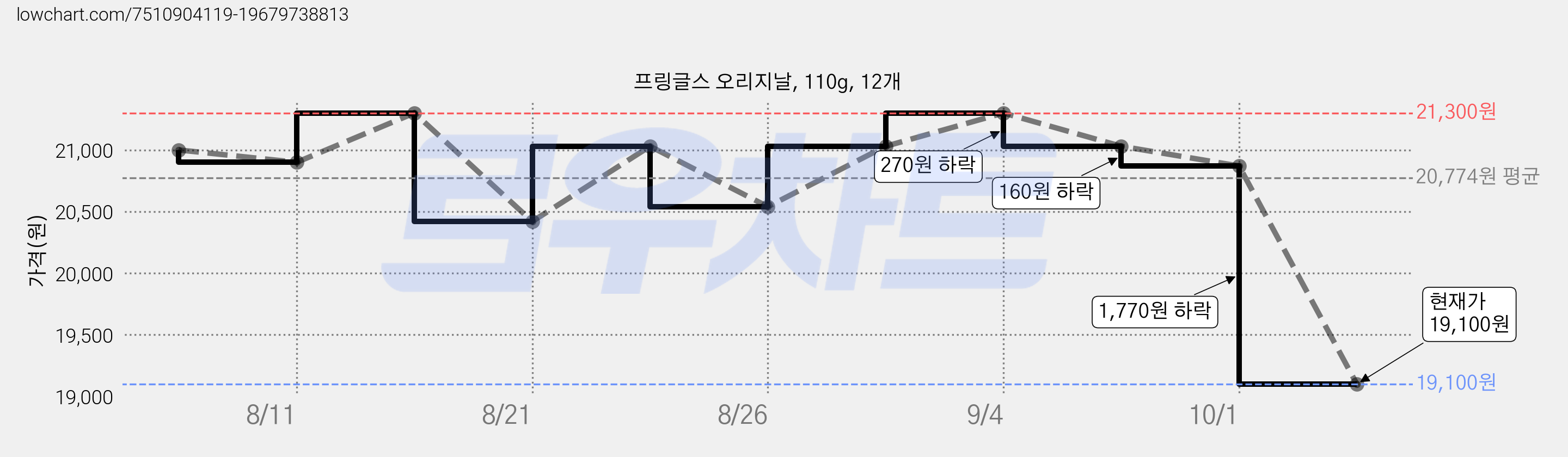 프링글스 오리지날, 110g, 12개 가격 변동 차트, 현재가 19,100원, 관측 최저가 18,900원