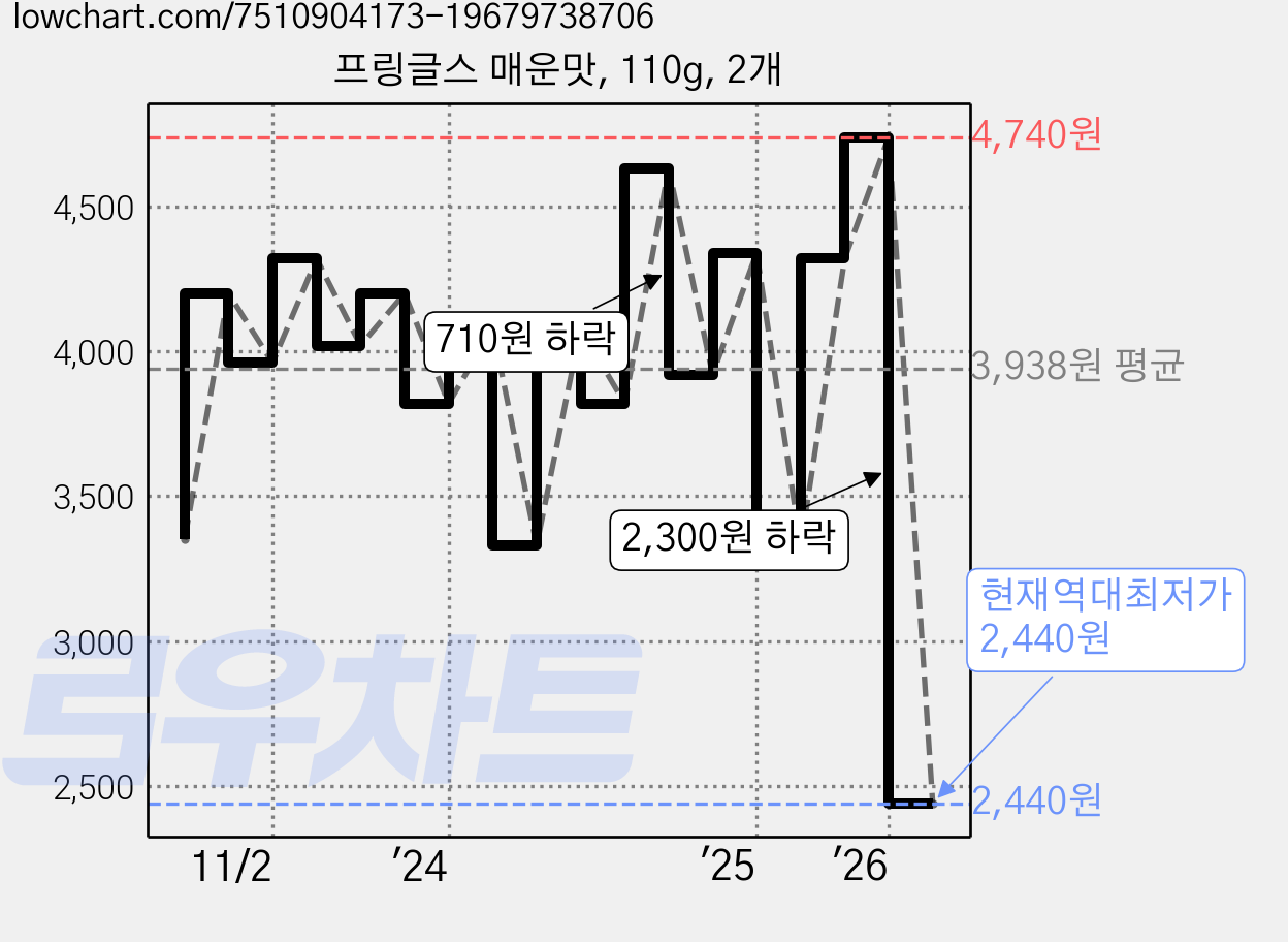 프링글스 매운맛, 110g, 2개 가격 변동 차트, 현재가 2,440원, 역대최저가