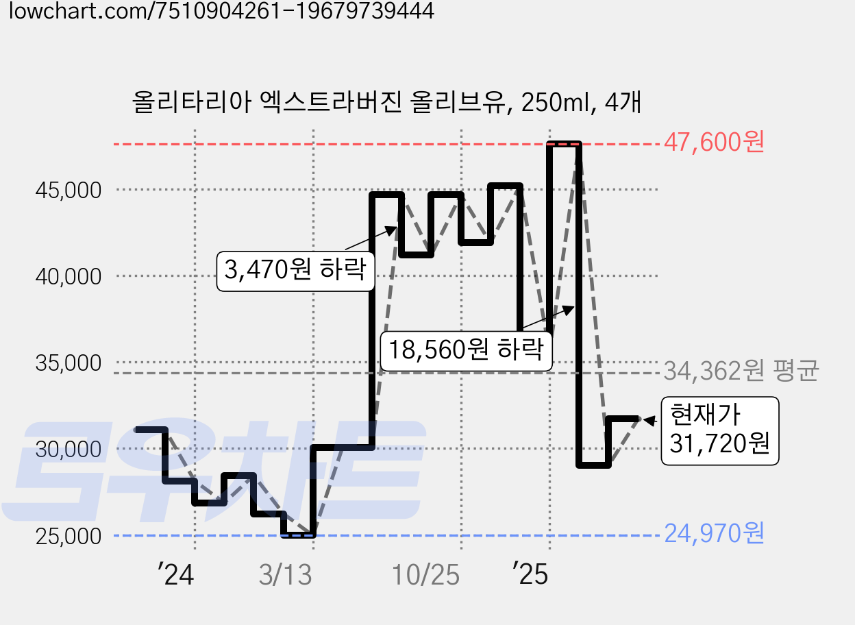 올리타리아 엑스트라버진 올리브유, 250ml, 4개 가격 변동 차트, 현재가 31,720원, 관측 최저가 24,970원