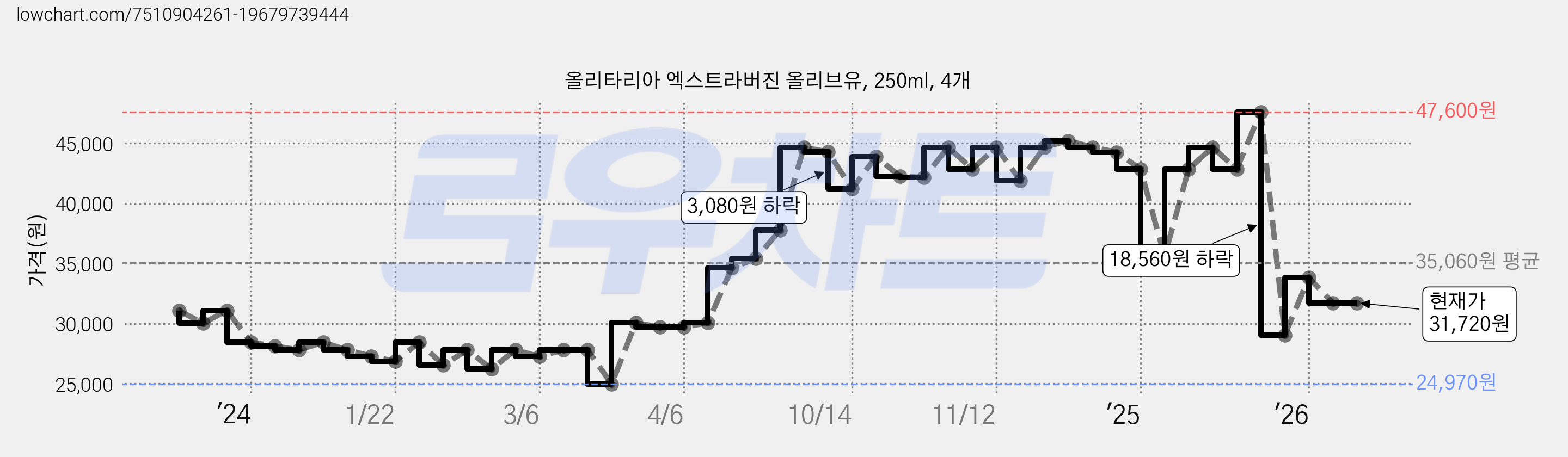 올리타리아 엑스트라버진 올리브유, 250ml, 4개 가격 변동 차트, 현재가 31,720원, 관측 최저가 24,970원