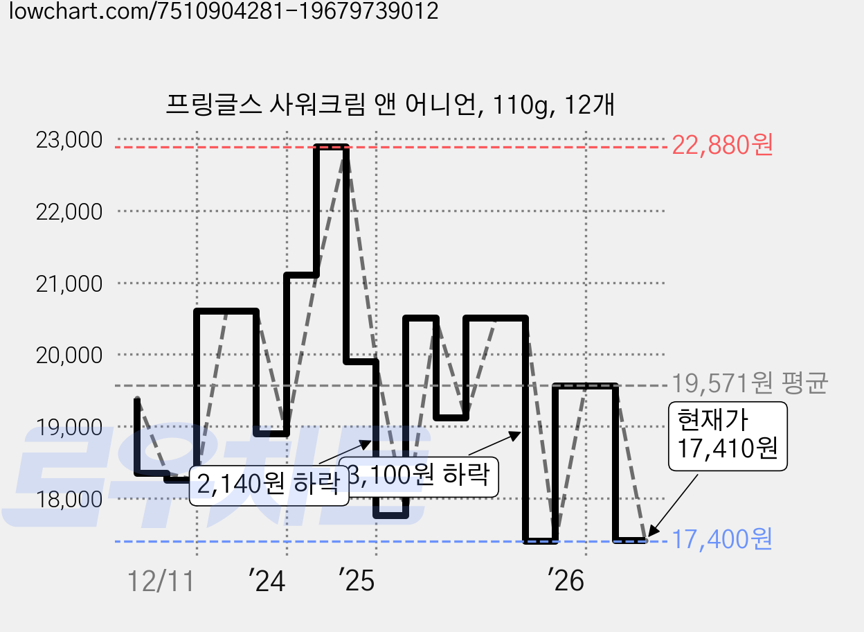 프링글스 사워크림 앤 어니언, 110g, 12개 가격 변동 차트, 현재가 17,410원, 관측 최저가 17,400원