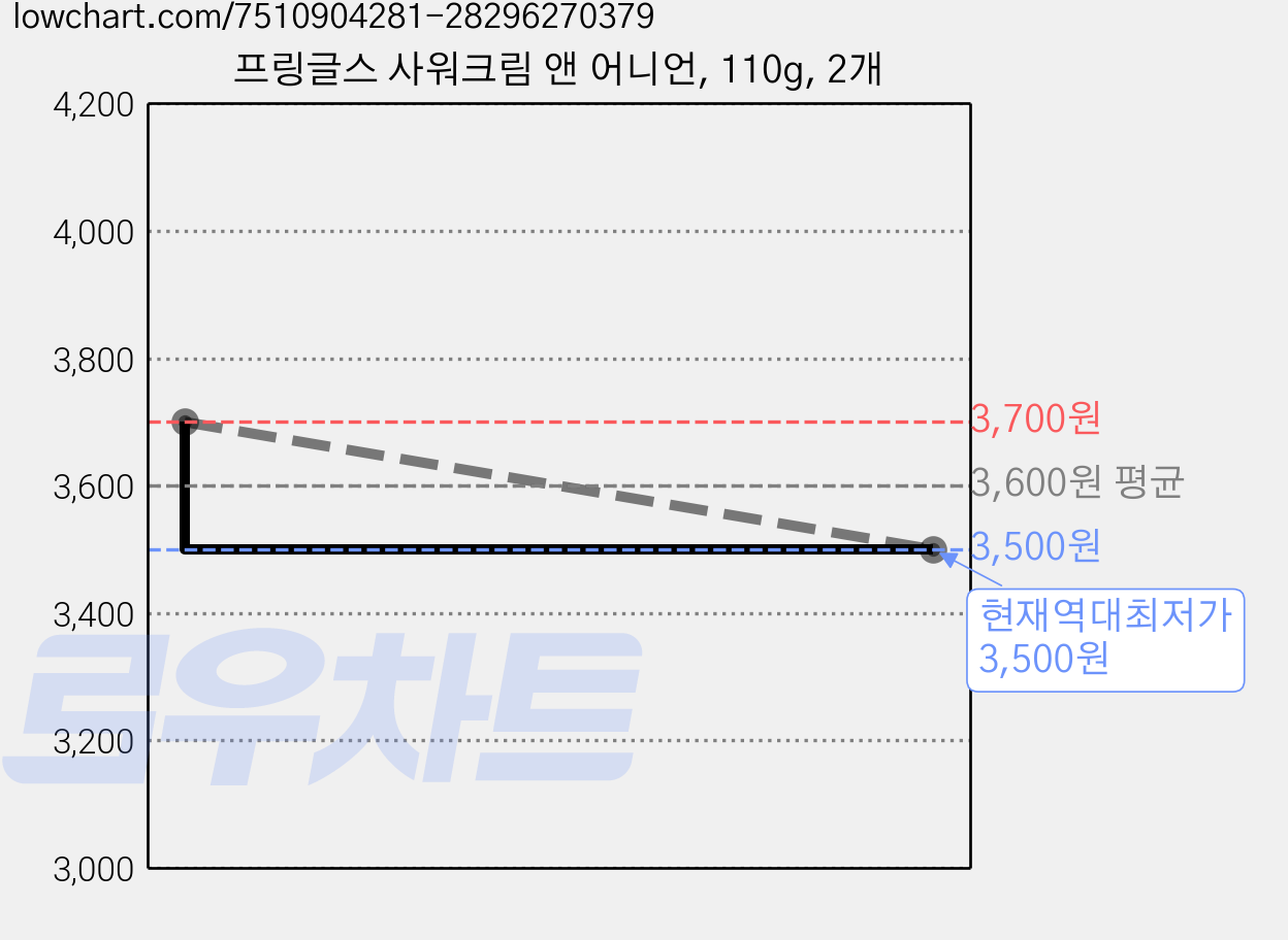 프링글스 사워크림 앤 어니언, 110g, 2개 가격 변동 차트, 현재가 3,500원, 역대최저가