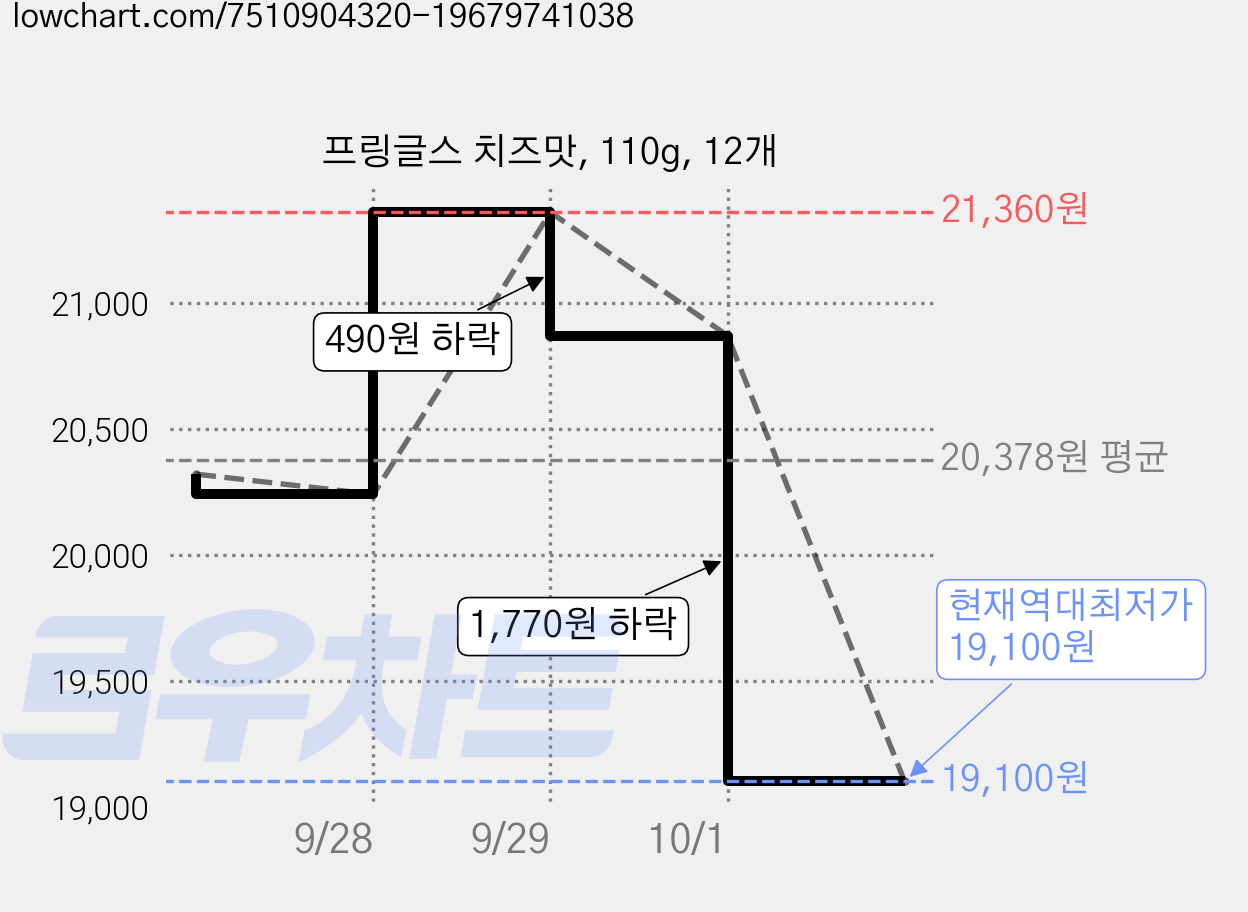 프링글스 치즈맛, 110g, 12개 가격 변동 차트, 현재가 19,100원, 역대최저가