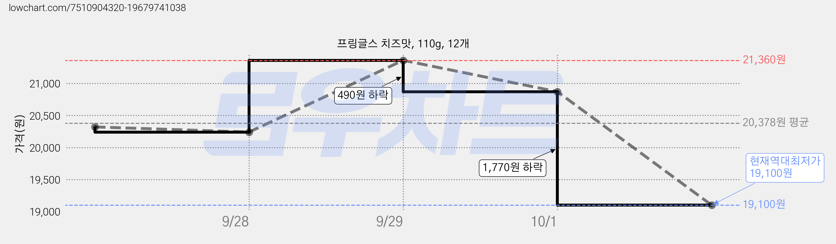 프링글스 치즈맛, 110g, 12개 가격 변동 차트, 현재가 19,100원, 역대최저가