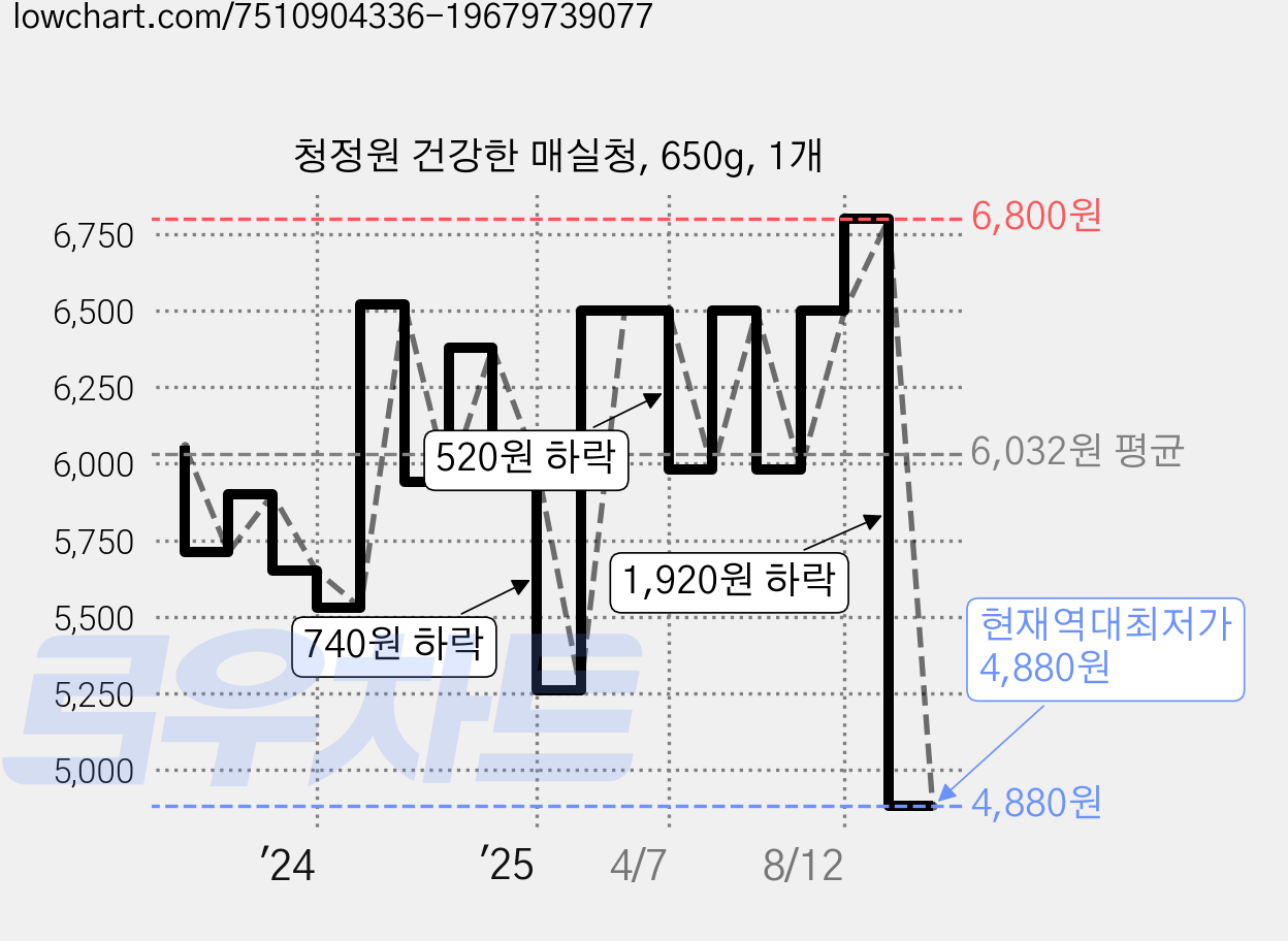 청정원 건강한 매실청, 650g, 1개 가격 변동 차트, 현재가 4,880원, 역대최저가
