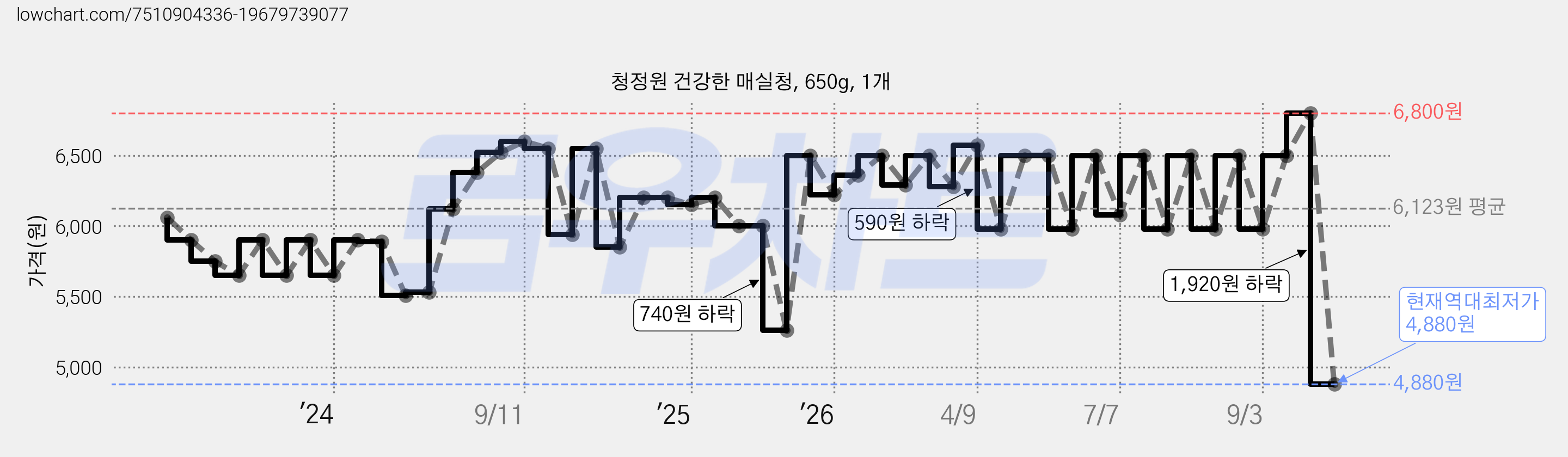 청정원 건강한 매실청, 650g, 1개 가격 변동 차트, 현재가 4,880원, 역대최저가