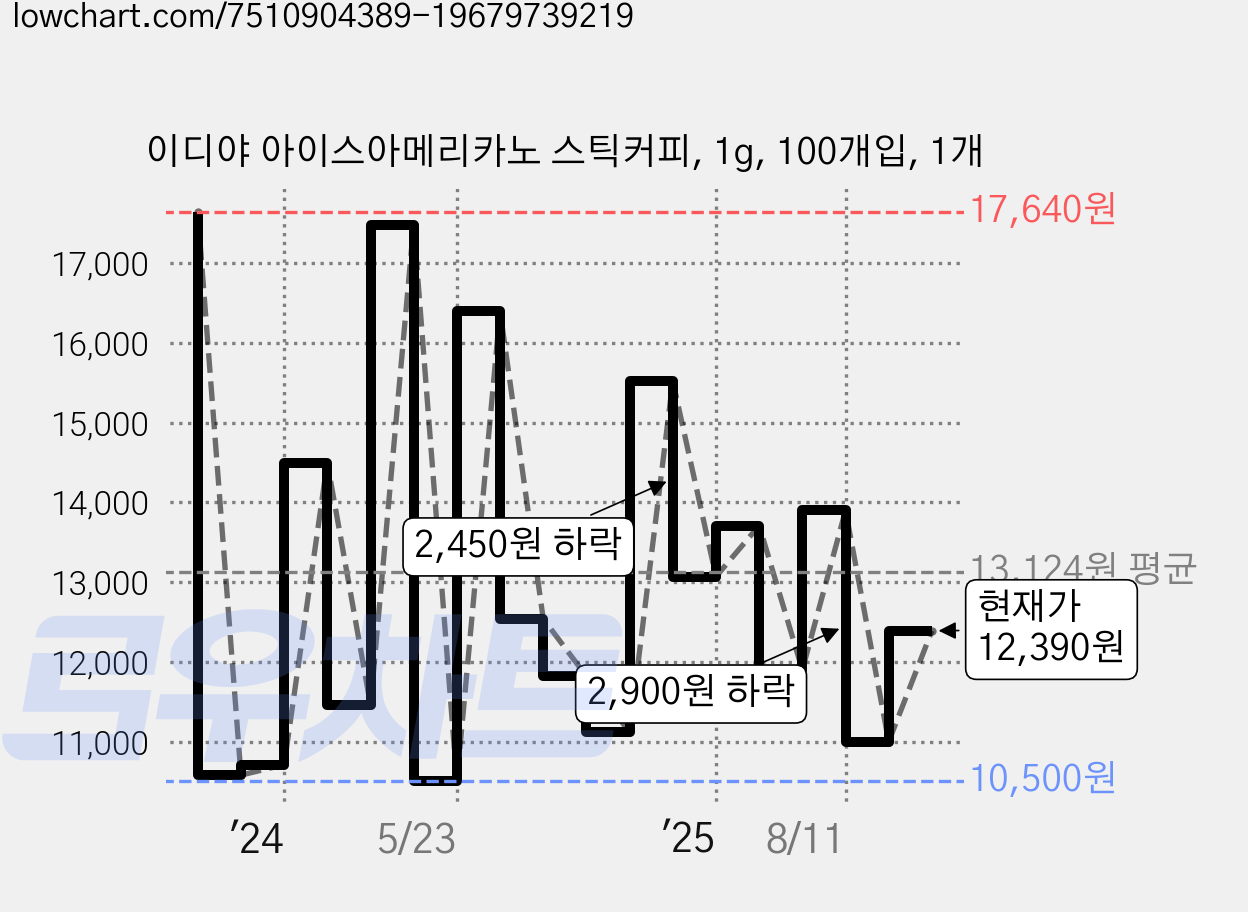 이디야 아이스아메리카노 스틱커피, 1g, 100개입, 1개 가격 변동 차트, 현재가 12,390원, 관측 최저가 10,430원