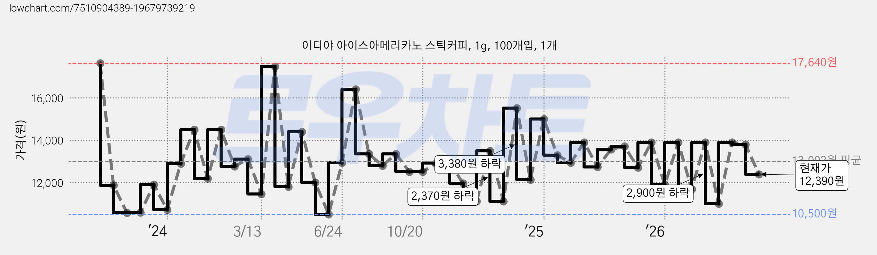 이디야 아이스아메리카노 스틱커피, 1g, 100개입, 1개 가격 변동 차트, 현재가 12,390원, 관측 최저가 10,430원