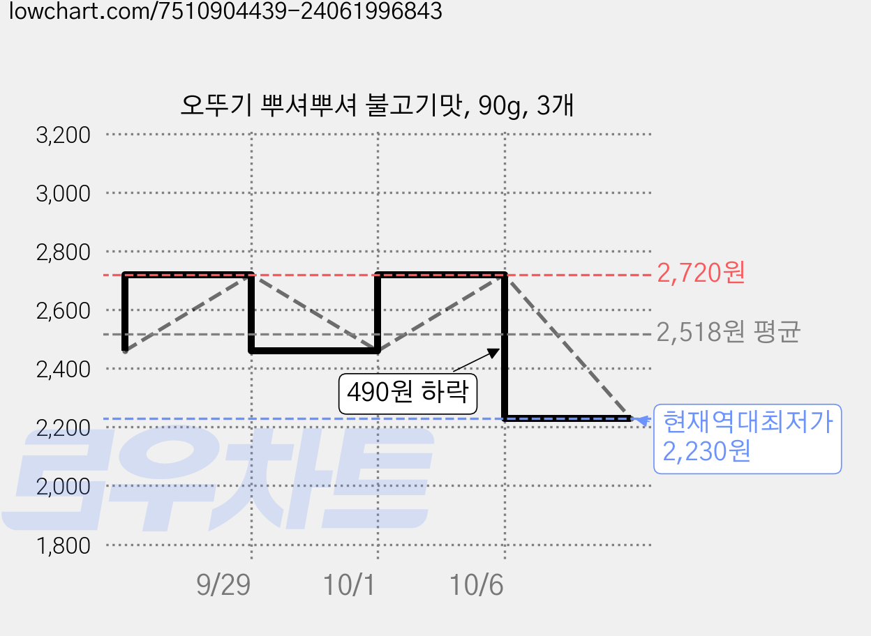 오뚜기 뿌셔뿌셔 불고기맛, 90g, 3개 가격 변동 차트, 현재가 2,230원, 역대최저가