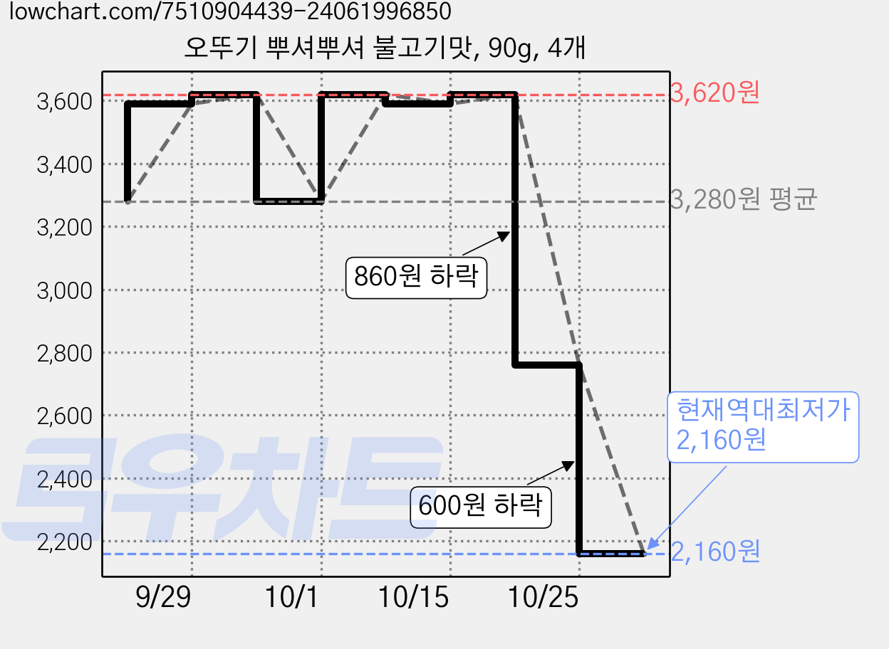오뚜기 뿌셔뿌셔 불고기맛, 90g, 4개 가격 변동 차트, 현재가 2,160원, 역대최저가
