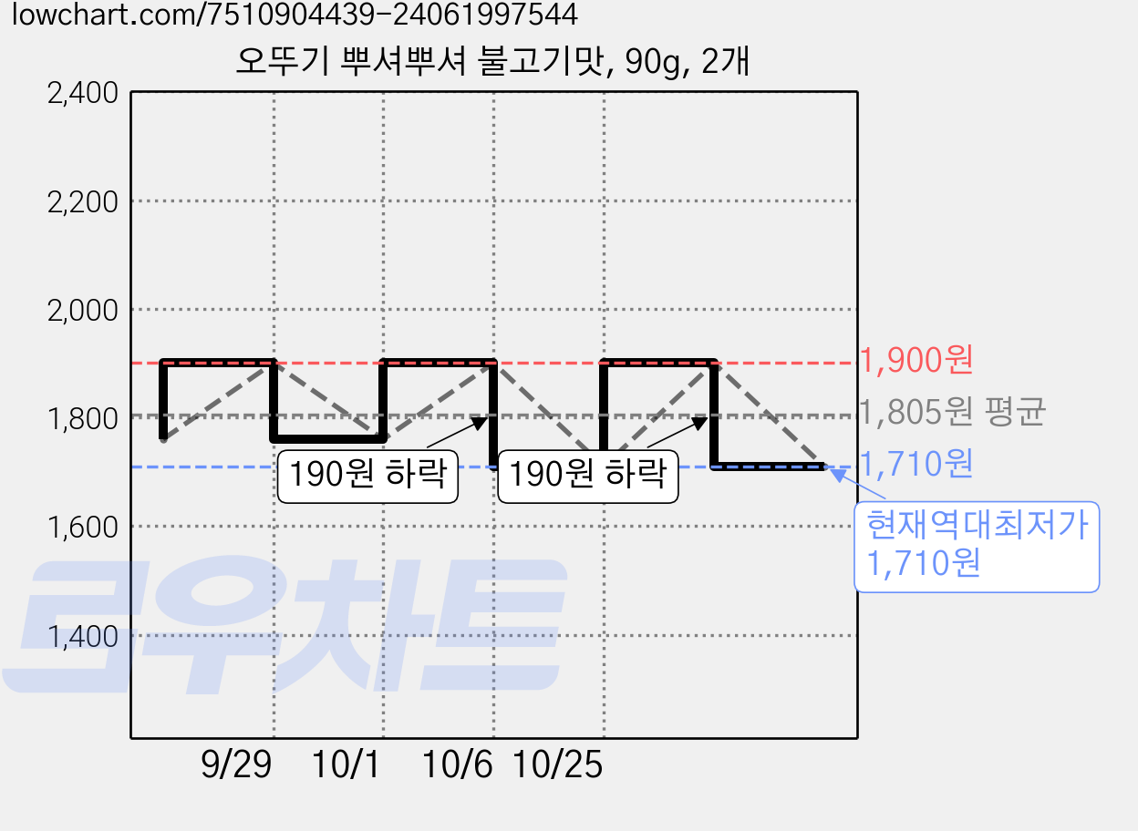 오뚜기 뿌셔뿌셔 불고기맛, 90g, 2개 가격 변동 차트, 현재가 1,710원, 역대최저가