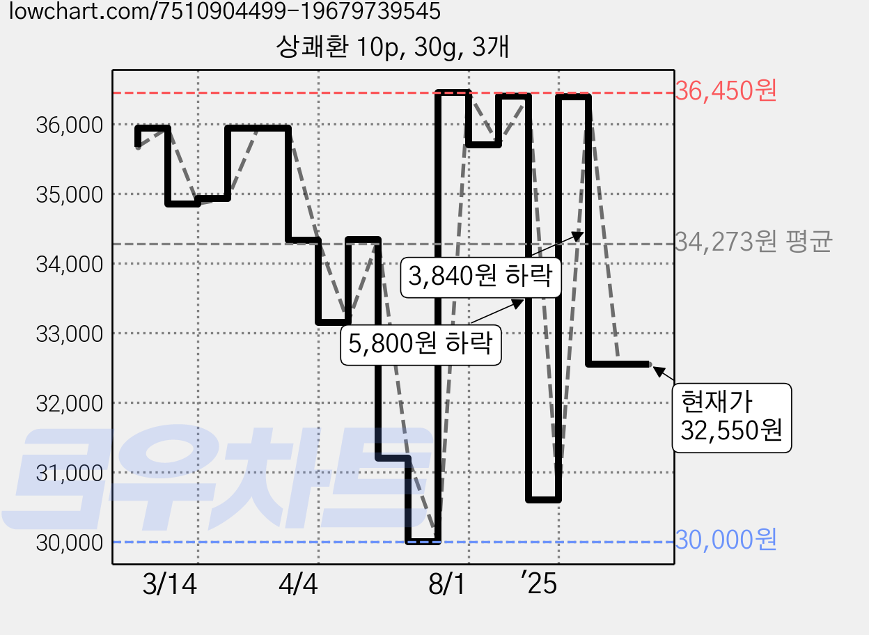 상쾌환 10p, 30g, 3개 가격 변동 차트, 현재가 32,550원, 관측 최저가 30,000원