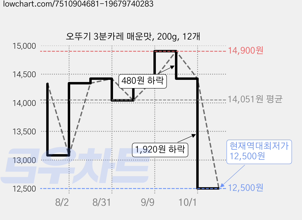 오뚜기 3분카레 매운맛, 200g, 12개 가격 변동 차트, 현재가 12,500원, 역대최저가
