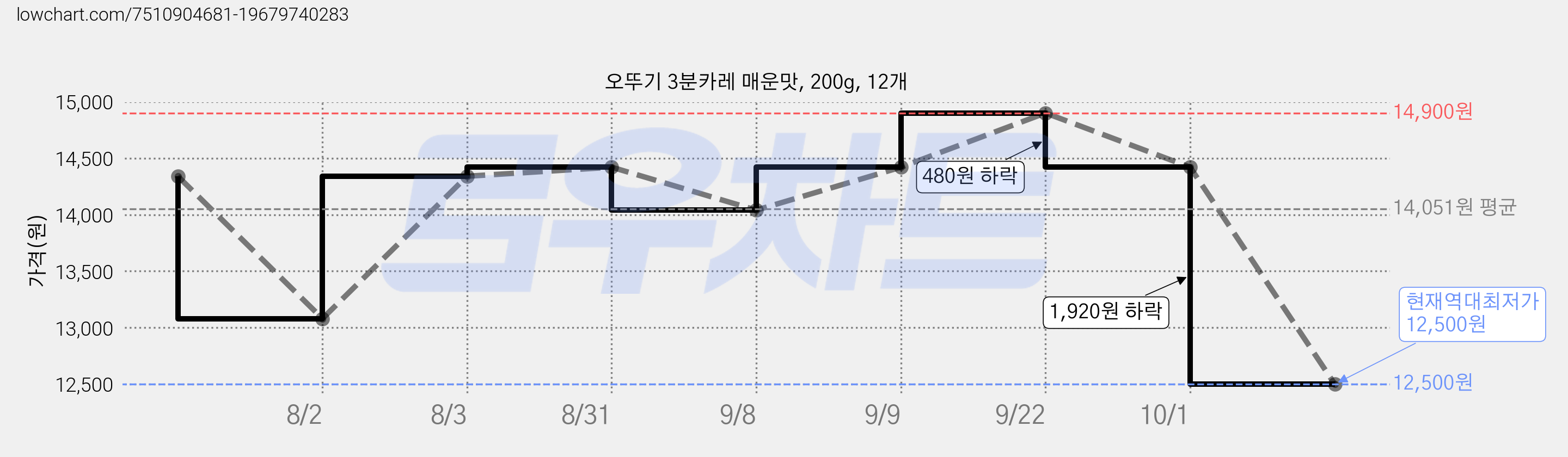 오뚜기 3분카레 매운맛, 200g, 12개 가격 변동 차트, 현재가 12,500원, 역대최저가